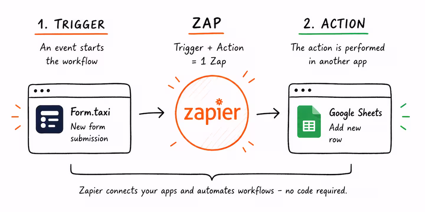 Illustration of how Zapier works with Form.taxi