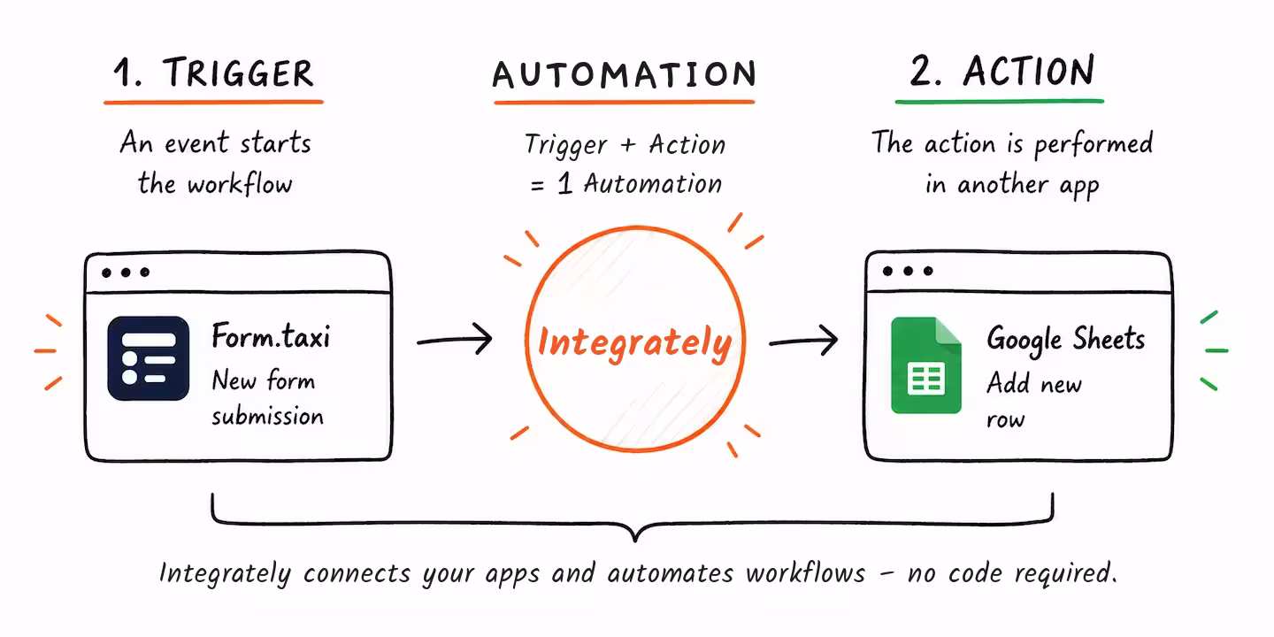 Illustration: How Integrately works with Form.taxi